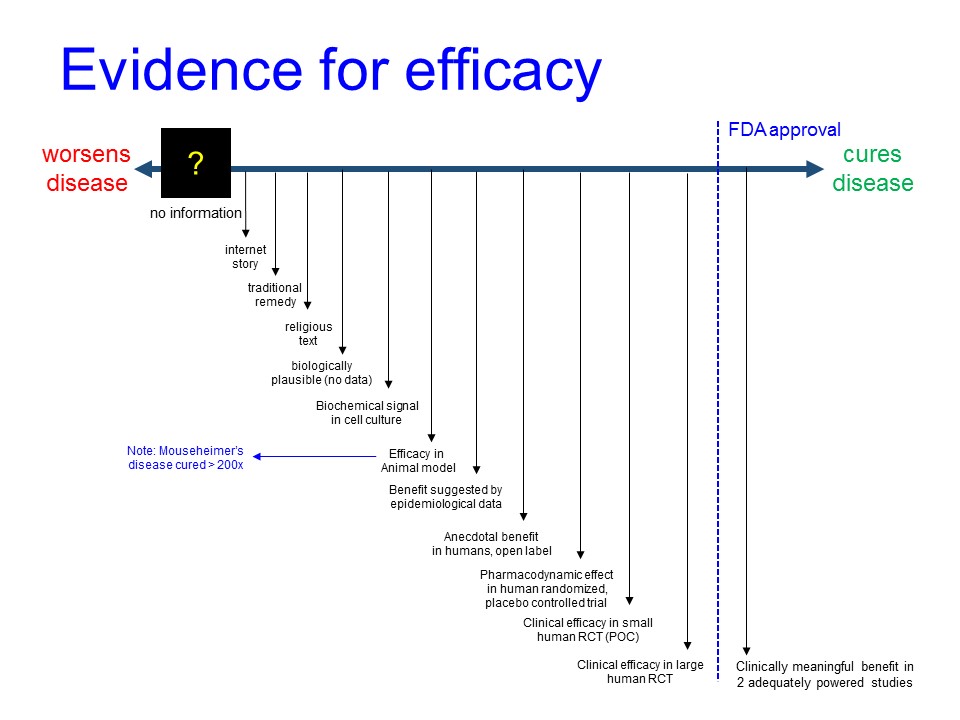 Evidence for Efficacy